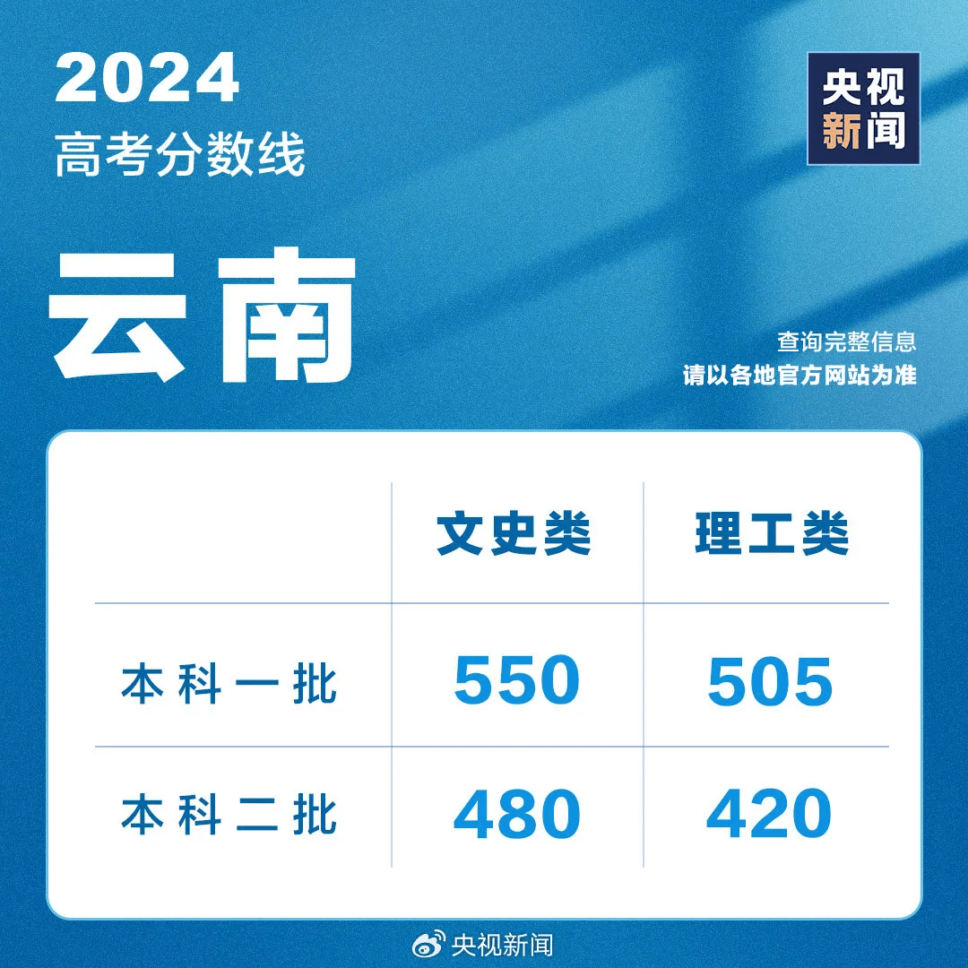 今天，超10省份公布高考成绩，最新分数线汇总→  第15张