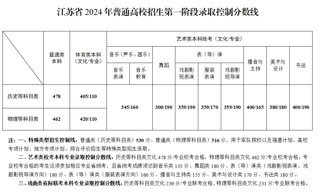 27省份已公布2024年高考分数线                