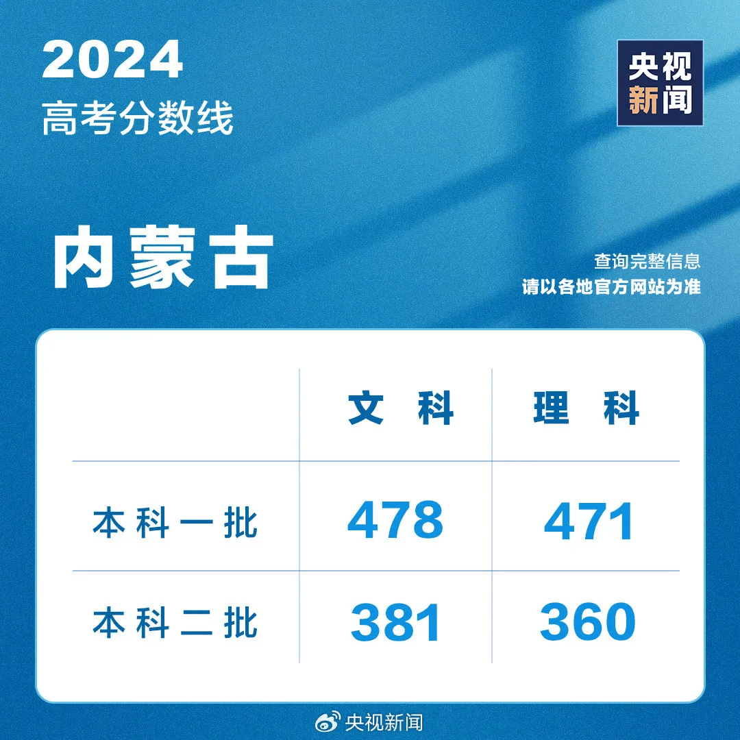 今天，超10省份公布高考成绩，最新分数线汇总→  第16张