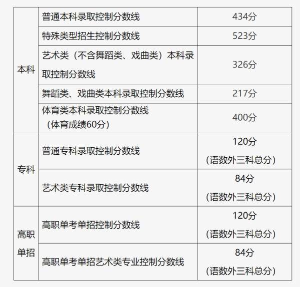 27省份已公布2024年高考分数线                