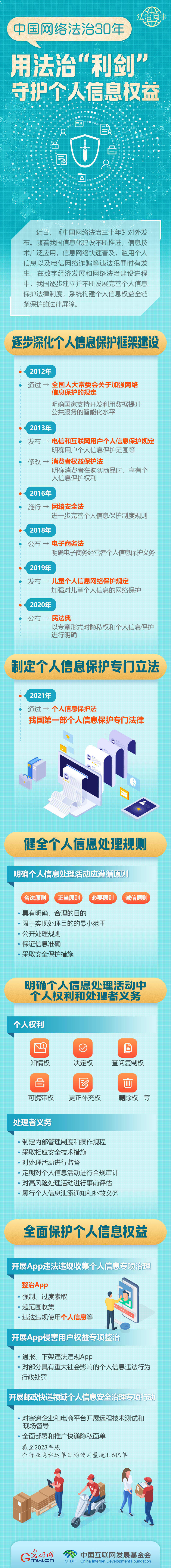 【法治网事】图解 | 中国网络法治30年，用法治“利剑”守护个人信息权益                