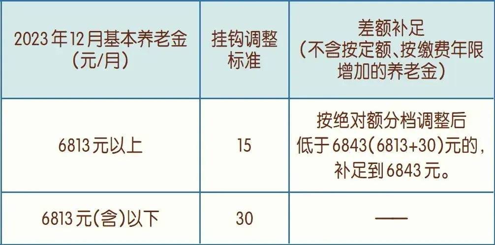 重磅！北京基本养老金调整方案公布：适当向高龄退休人员倾斜                