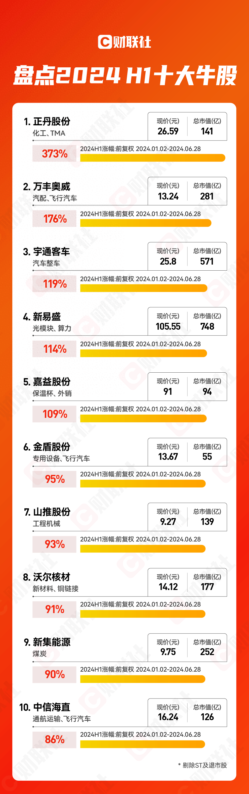 2024上半年十大牛股出炉：正丹股份以绝对优势夺魁 算力和飞行汽车概念表现强势                