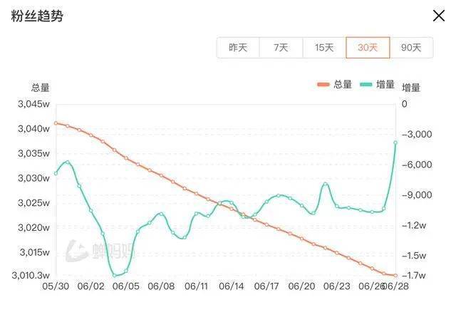 “开新号不商量，公关部门怕这怕那”！东方甄选头部主播直播间公开表达不满：最近对公司有点失望！粉丝量近30天跌掉30万                