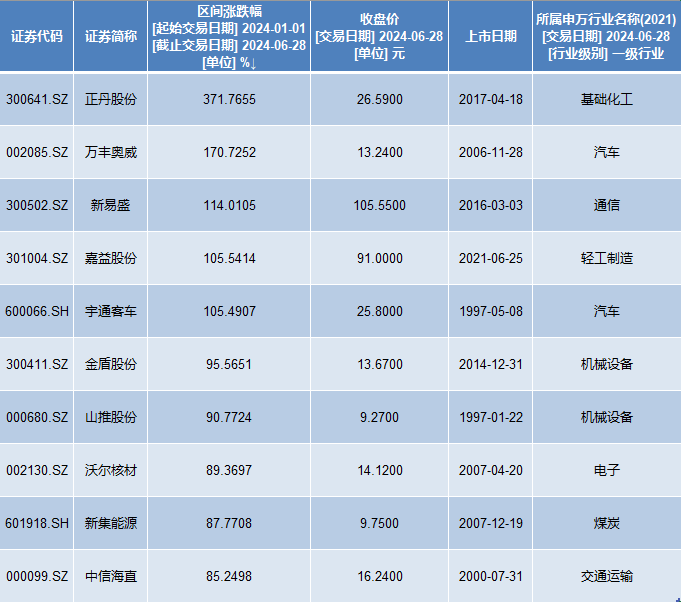 A股“中考”成绩出炉：银行板块领涨，正丹股份大涨超3倍最牛  第1张