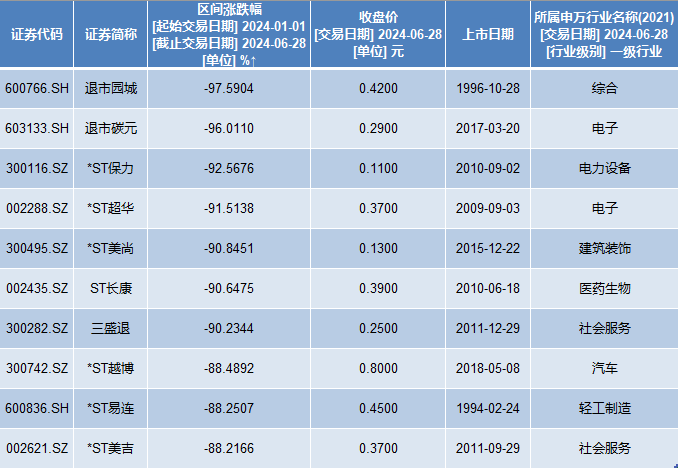 A股“中考”成绩出炉：银行板块领涨，正丹股份大涨超3倍最牛                