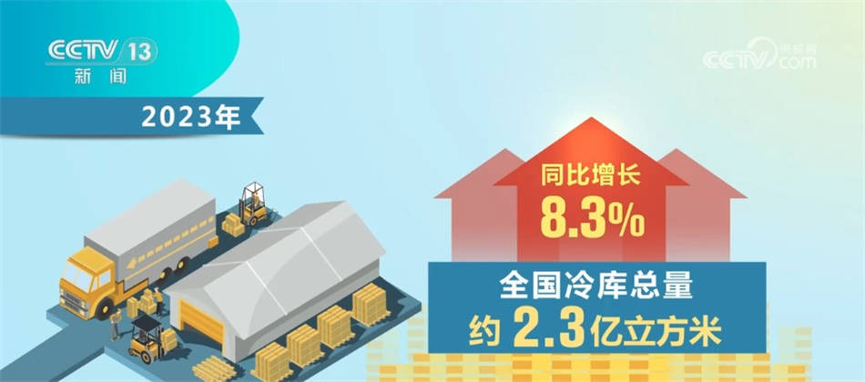 2023年我国冷链市场规模占全球比重约25% 综合竞争力不断提升  第1张