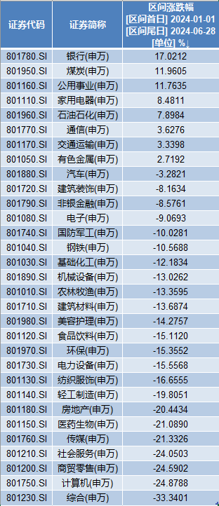 A股“中考”成绩出炉：银行板块领涨，正丹股份大涨超3倍最牛                