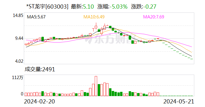 *ST龙宇：控股股东提议公司以5000万元-1亿元回购股份并注销