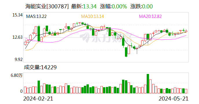 海能实业：可转债转股价格调整为17.92元/股