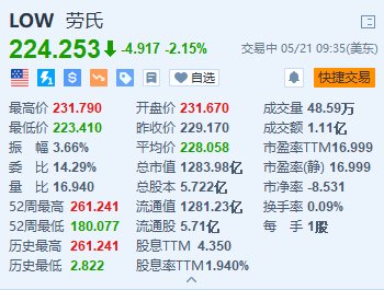 美股异动｜劳氏跌2.15% Q1净利润同比下滑超22%