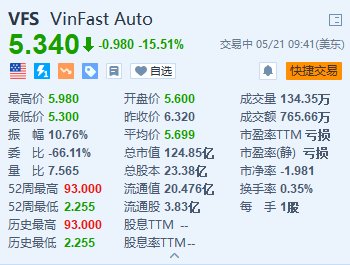 美股异动丨VinFast跌15.5% 美国NHTSA调查加州车祸事故