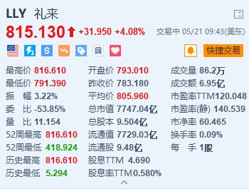 美股异动｜礼来涨超4%创新高 替尔泊肽注射液在华获批