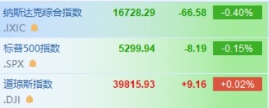 纳指低开0.4% 英伟达跌超1%  第1张