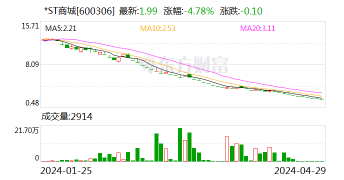 *ST商城：上交所决定终止公司股票上市