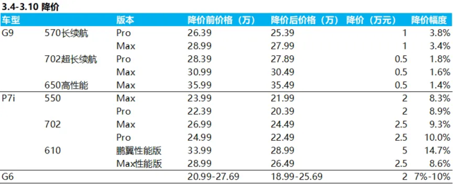 “暴雷”没传染，小鹏难得挺住了  第3张