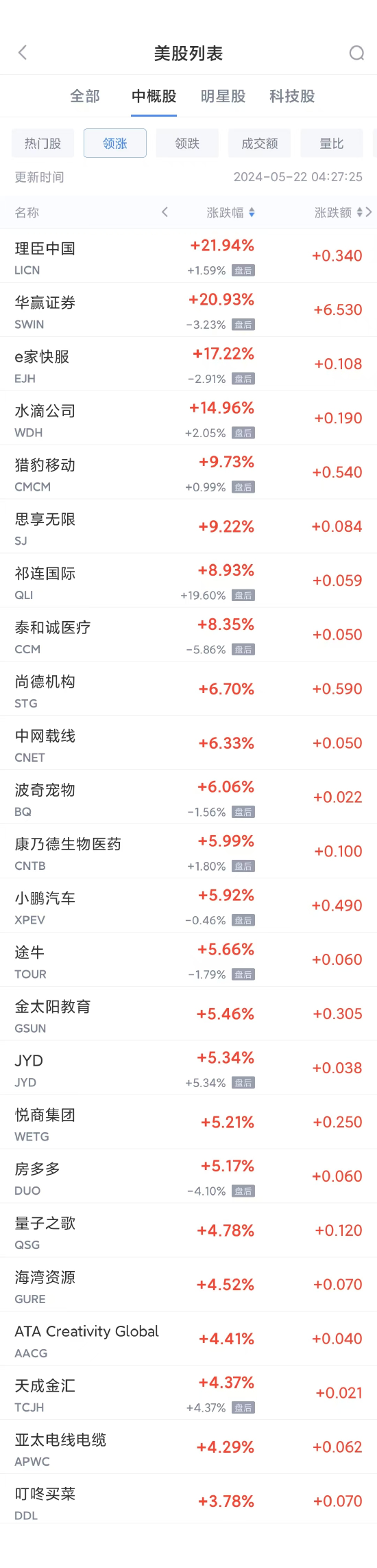 周二热门中概股涨跌不一 小鹏涨5.9%，网易跌5.6%，京东跌4.2%  第1张