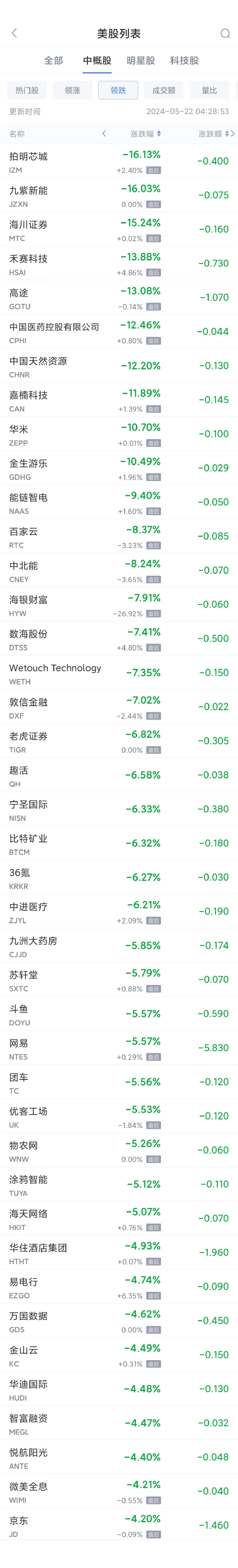 周二热门中概股涨跌不一 小鹏涨5.9%，网易跌5.6%，京东跌4.2%  第2张