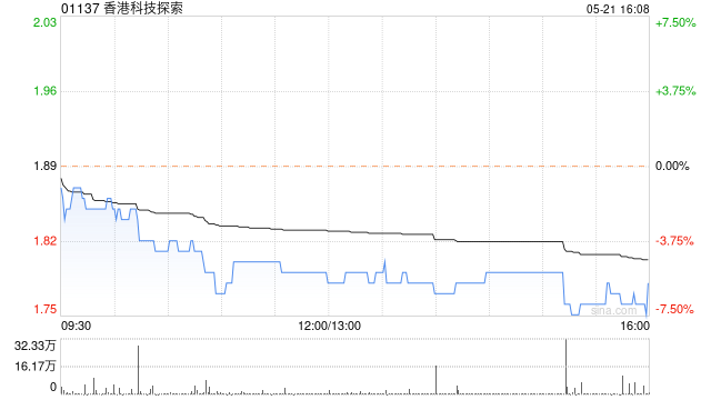 香港科技探索拟溢价约20.8%要约回购最多1亿股股份