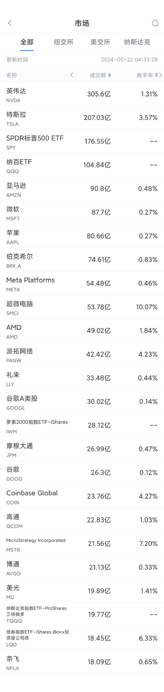 5月21日美股成交额前20：英伟达涨0.6%创历史新高