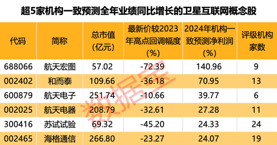 低轨宽带卫星互联网首次出海，多股全年业绩获机构扎堆看好