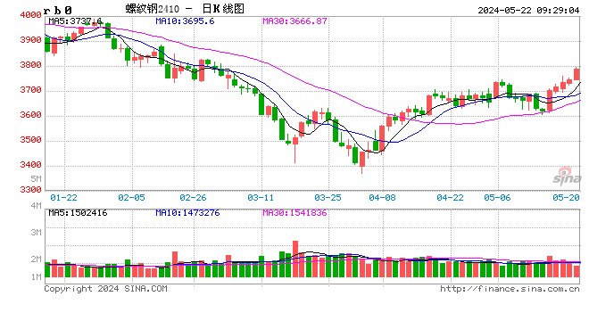 光大期货：5月22日矿钢煤焦日报  第2张