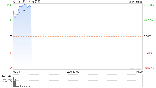香港科技探索早盘涨超8% 拟溢价20.8%要约回购最多1亿股