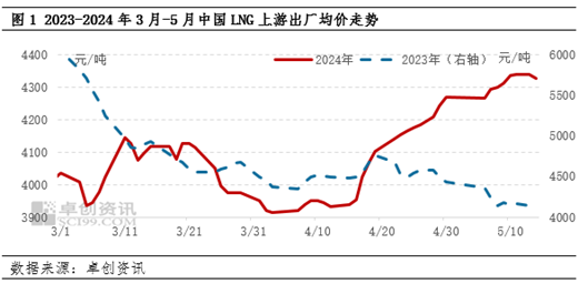 卓创资讯：淡季氛围下 LNG出厂价缘何接连探涨？  第2张