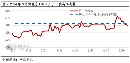 卓创资讯：淡季氛围下 LNG出厂价缘何接连探涨？