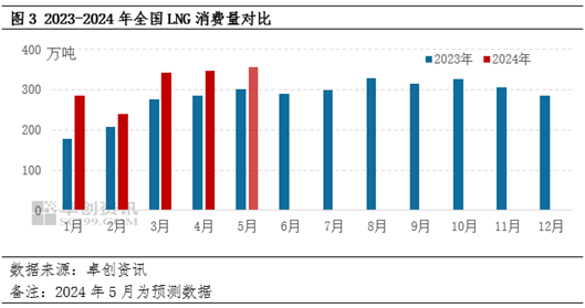 卓创资讯：淡季氛围下 LNG出厂价缘何接连探涨？