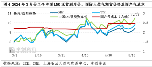 卓创资讯：淡季氛围下 LNG出厂价缘何接连探涨？  第5张