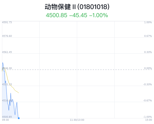 动物保健行业盘中跳水，普莱柯跌2.61%  第1张