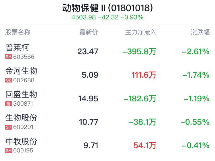 动物保健行业盘中跳水，普莱柯跌2.61%  第2张