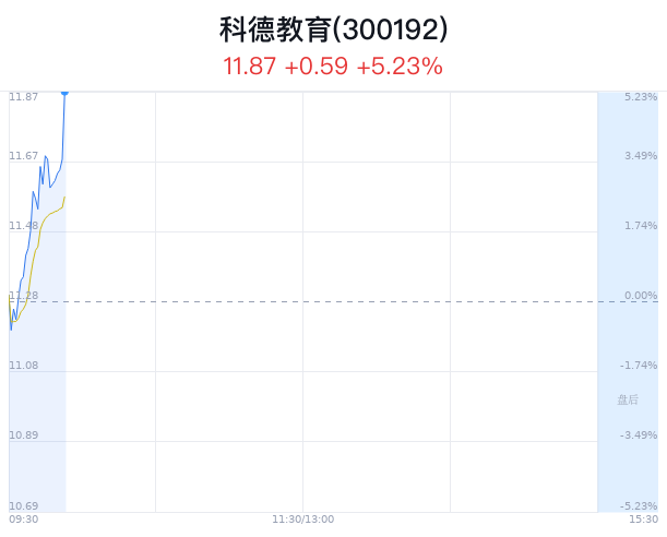 科德教育涨5.23% AI领域活动频繁