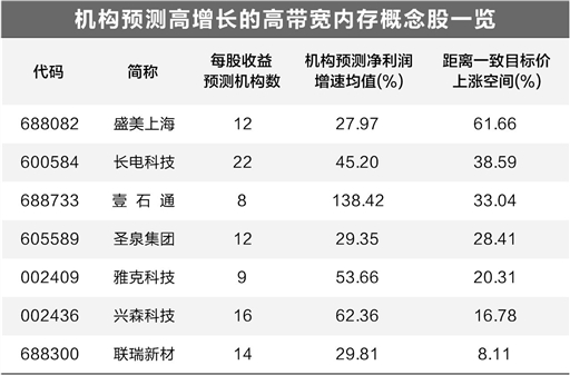 高带宽内存市场供不应求