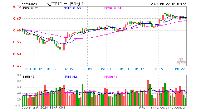 万华化学涨超3%！化工ETF（516020）盘中上扬，权重股大面积飙高！机构：建议关注化工板块配置机会