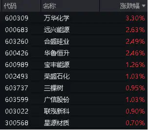 万华化学涨超3%！化工ETF（516020）盘中上扬，权重股大面积飙高！机构：建议关注化工板块配置机会  第2张