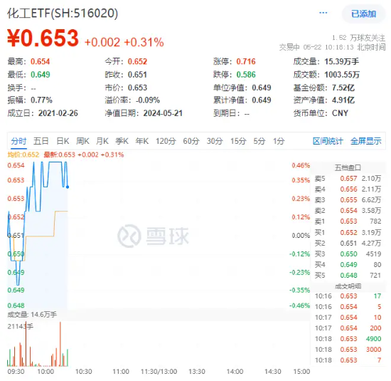 万华化学涨超3%！化工ETF（516020）盘中上扬，权重股大面积飙高！机构：建议关注化工板块配置机会