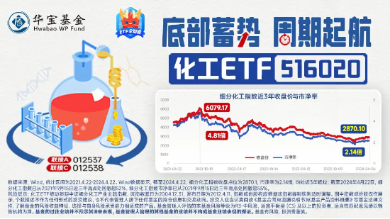 万华化学涨超3%！化工ETF（516020）盘中上扬，权重股大面积飙高！机构：建议关注化工板块配置机会  第5张