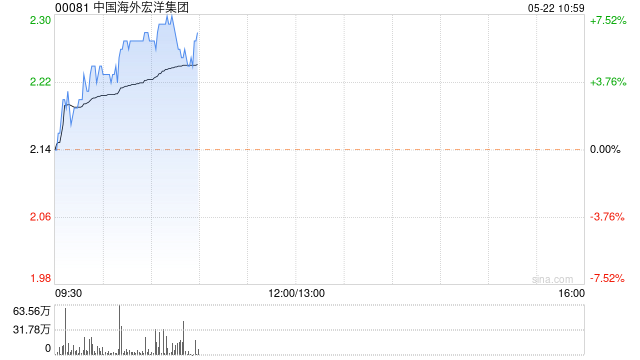 内房股早盘持续走高 中国海外宏洋集团及世茂集团均涨逾7%  第1张