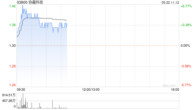 光伏股早盘普涨 协鑫科技及信义玻璃均涨逾3%