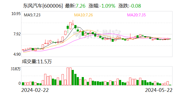 东风汽车：智新半导体第二条生产线预计7月批量投产