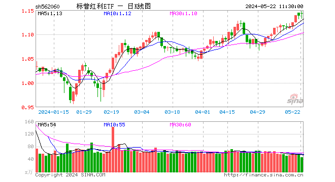 标普红利ETF（562060）创历史新高，今年以来涨幅14.29%！十大重仓股9只上涨，潞安环能大涨超3%