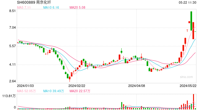 南京化纤一字跌停！此前股价被“神预言”，监管出手！  第1张