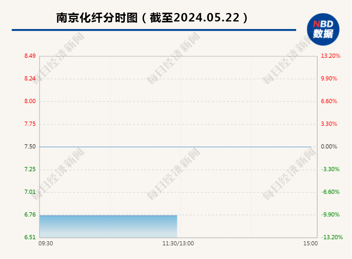 南京化纤一字跌停！此前股价被“神预言”，监管出手！