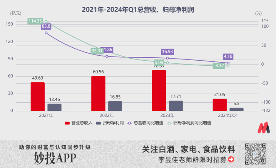 背靠复星集团这颗大树，舍得酒业交出了一份垫底的成绩单  第1张