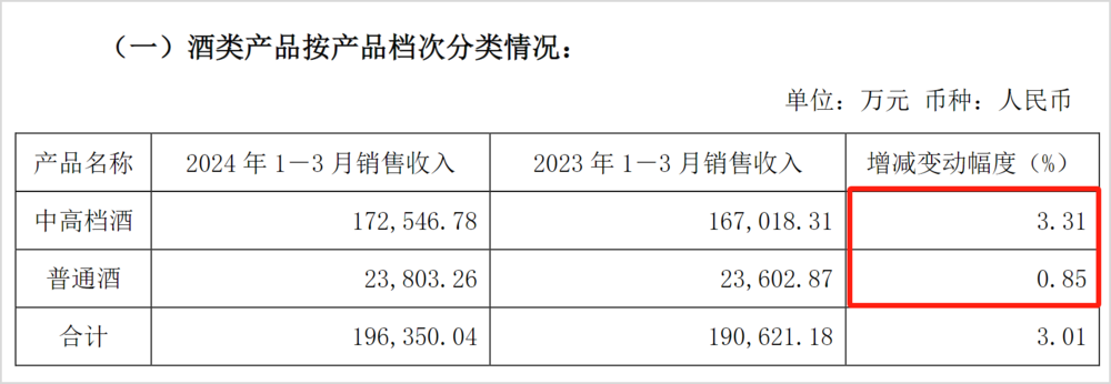 背靠复星集团这颗大树，舍得酒业交出了一份垫底的成绩单  第3张