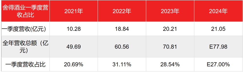 背靠复星集团这颗大树，舍得酒业交出了一份垫底的成绩单  第7张