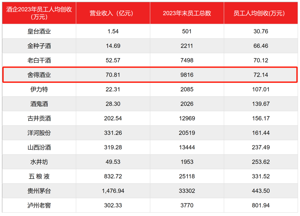 背靠复星集团这颗大树，舍得酒业交出了一份垫底的成绩单  第10张