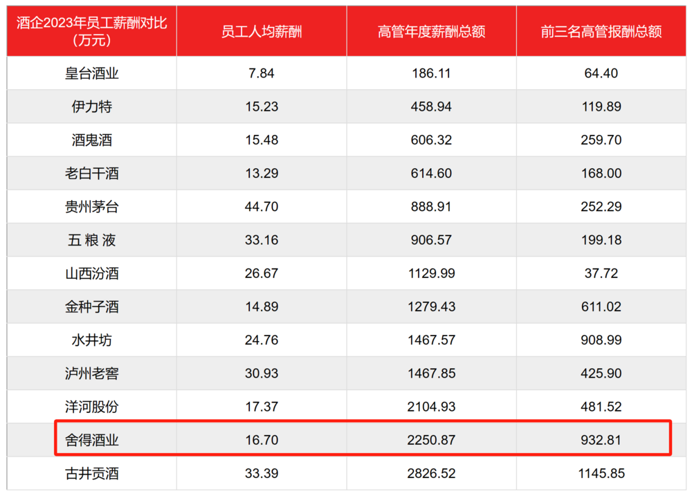 背靠复星集团这颗大树，舍得酒业交出了一份垫底的成绩单  第11张